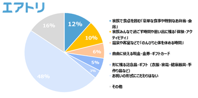 ＜「敬老の日」において、お祝いや贈り物として「最も重視したいこと」は何ですか。＞ ※単数回答=1,883（事前設問で「子供がいる」「ご自身または配偶者の親（義理の親を含む）がいる」と回答した方を対象）
