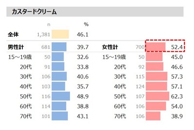 図表3-2