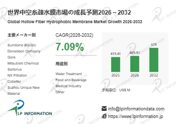 中空糸疎水膜の世界市場調査レポート:競合分析、予測2026-2032