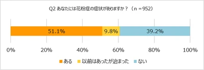 花粉症経験者は6割超。オレンジページ「ほぼ1000人にききました」が調査結果を発表。〜物価高による花粉症対策の変化も〜