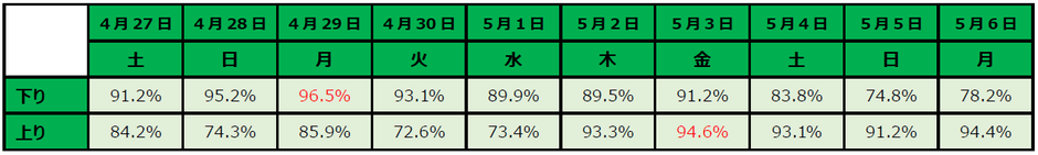 ※下り、上りそれぞれ、一番高い搭乗率を赤で表記しております。