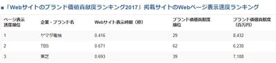 ブランド価値貢献度が高い企業ウェブサイトの 表示速度ランキング発表　 1位ヤマダ電機、2位TBS、3位東芝、 ブランド価値貢献度で首位のパナソニックは75位に