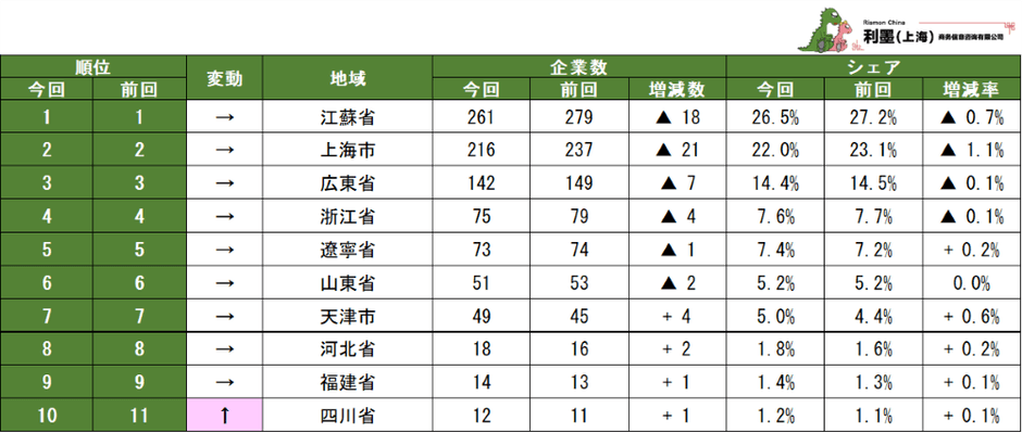 表2　中国日系化学工業の地域別企業数ランキング1～10位