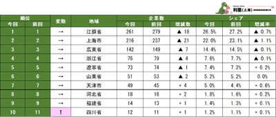 表2　中国日系化学工業の地域別企業数ランキング1～10位