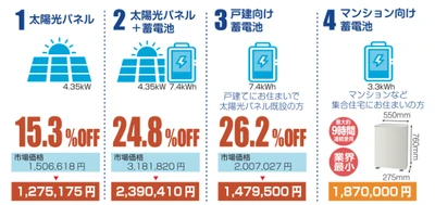 神奈川県で実施中の太陽光パネル・蓄電池の共同購入事業 「みんなのおうちに太陽光」の入札結果が出ました！ 太陽光パネルと蓄電池の導入で最大約25％の価格低減を実現