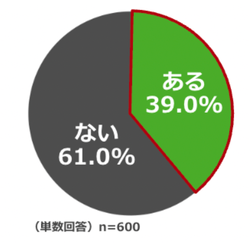 Q.これまでに車中泊をしたことがありますか？