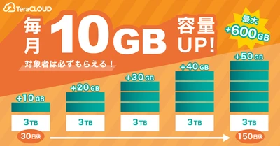 『写真も動画もたっぷり保存❗毎月【10GB】容量UP🤩✨』長く使うほど、ドンドンおトク❗