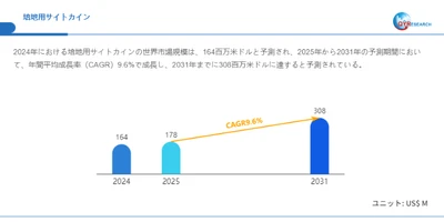 培地用サイトカイン市場、2025年に178百万米ドル、2031年に308百万米ドル到達へ