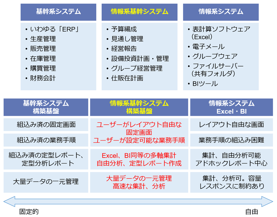 新たな分類「情報系基幹システム」とその構築基盤