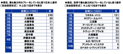 現在、最も魅力的なプレーをしていると思う選手