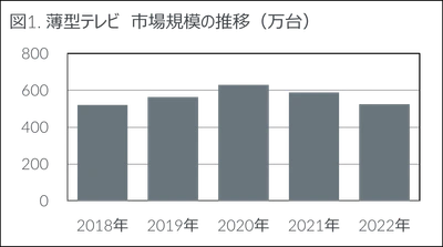 2022年　家電・IT市場動向
