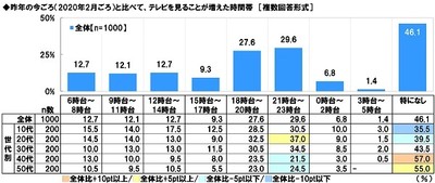 昨年の今ごろ（2020年2月ごろ）と比べて、テレビを見ることが増えた時間帯