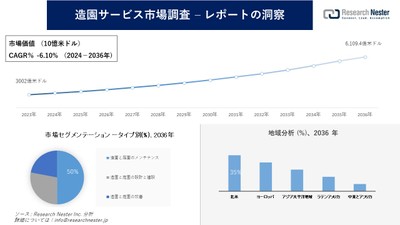 造園サービス市場
