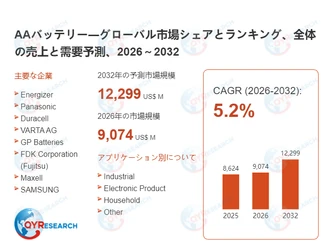AAバッテリーの市場規模、2032年に12299百万米ドルに達する見込み