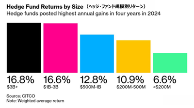 ヘッジ・ファンド規模別リターン