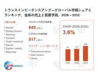 世界のトランスインピーダンスアンプ市場：2032年に3.6%成長率、市場規模は640百万米ドルに達する見込み