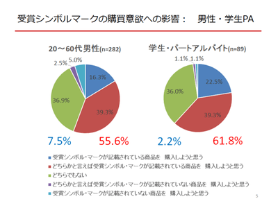 受賞シンボル・マークの購買意欲への影響(男性・学生パートアルバイト)