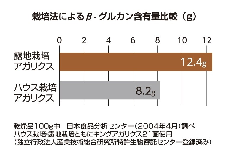 主成分であるβ-グルカンの含有量