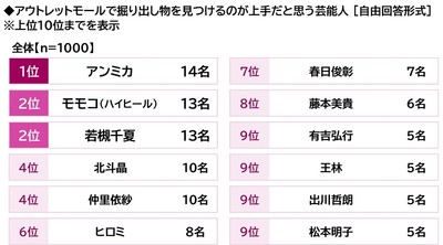 アウトレットモールで掘り出し物を見つけるのが上手だと思う芸能人