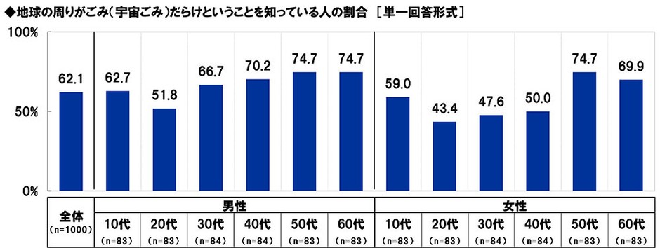 地球の周りがごみだらけということを知っている人の割合