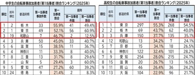 中高生の自転車事故加害者(第1当事者)割合ランキング(2025年)ワースト10
