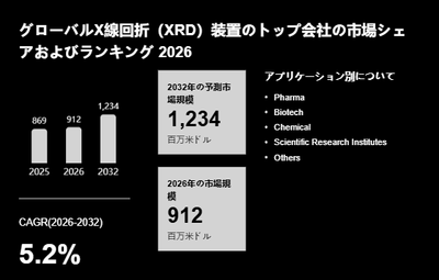 上記の図表／データは、YHResearchの最新レポート「グローバルX線回折（XRD）装置のトップ会社の市場シェアおよびランキング 2026」から引用されています。