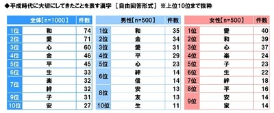 スカパー！調べ　 今見ても感動すると思う恋愛ドラマ　 1位「逃げ恥」2位「花より男子」　 男性1位「101回目のプロポーズ」、 40代以上では「東京ラブストーリー」が1位