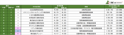 表1　従業員数が多い中国日系企業ランキング1～10位