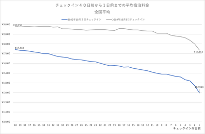 2020年10月3日(土)チェックインの全国宿泊料金トレンド-チェックイン40日前からの推移