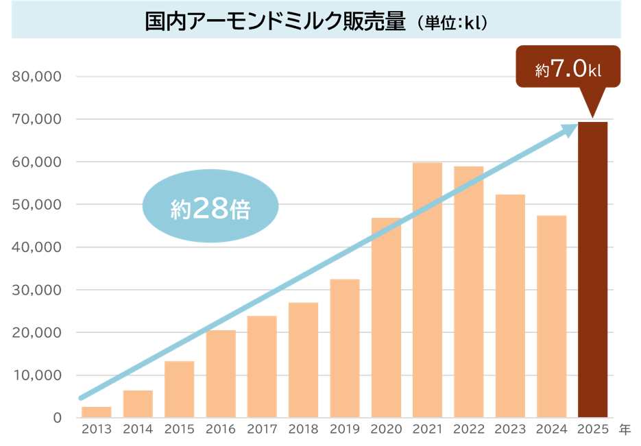 国内アーモンドミルク販売量