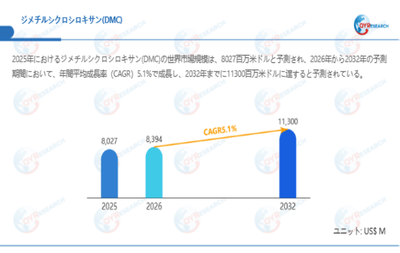 上記データは、QYResearch報告書「ジメチルシクロシロキサン(DMC)―グローバル市場シェアとランキング、全体の売上と需要予測、2026~2032」に基づく