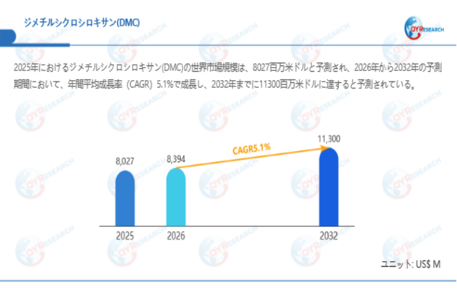 上記データは、QYResearch報告書「ジメチルシクロシロキサン(DMC)―グローバル市場シェアとランキング、全体の売上と需要予測、2026~2032」に基づく