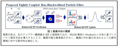 【名城大学】高層ビル街でも正確測位　確率的なアプローチで 従来手法を上回る新手法を開発