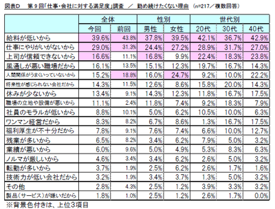 図表D