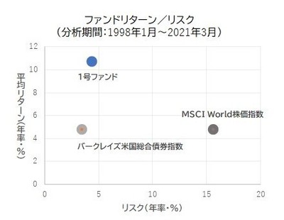 ファンドのリターン/リスク