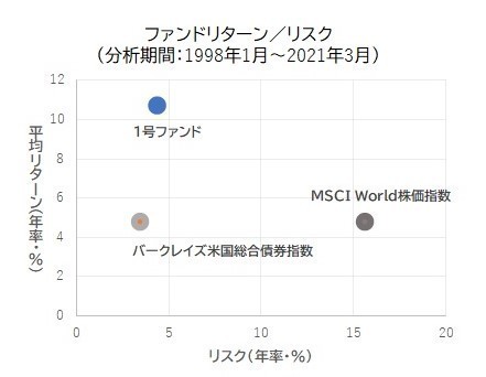 ファンドのリターン/リスク