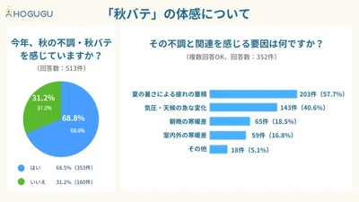 「眠れない」「外出したくない」「仕事に集中できない」 「秋バテ」が生活に与える影響を調査し、結果を公開