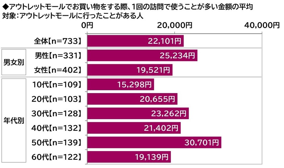 アウトレットモールで買い物をする際に、1回で使う平均金額