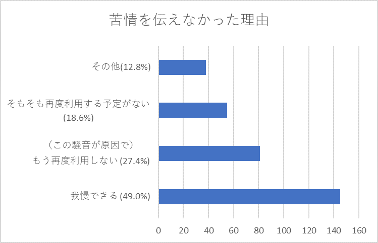 図5:苦情を伝えなかった理由
