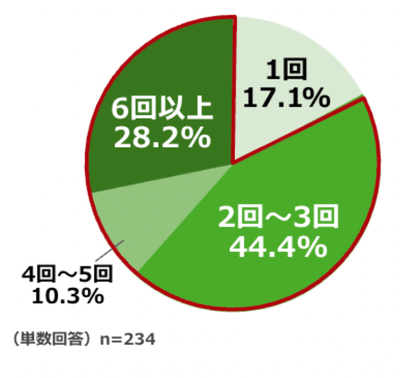 Q.車中泊をした回数を教えてください。