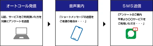 Clocoオートコールシステムに SMS送信機能を追加オプションとして実装！
