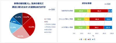 Qoo10「二季化と働く女性の秋支度に関する調査」結果発表。 好きな季節1位は「秋」しかし8割以上が「秋を感じなくなった」 秋服予算は過半数が「1万円未満」。「秋以外も使いまわせること」を重視する人も！ 美容は約3割が「夏のダメージケア」と「冬への備え」どちらも重視！悩みも調査。  
