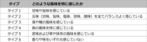 ユーグレナ含有食品の味や香りの感じ方の違いはなぜ生まれるのか、 個人の遺伝子多型の違いから調査した結果を学会にて発表