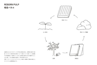 サステナブルな吸音パネル