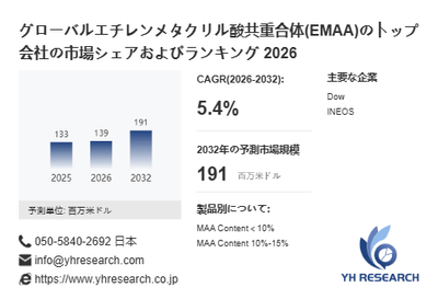 上記の図表/データは、YHResearchの最新レポート「グローバルエチレンメタクリル酸共重合体(EMAA)のトップ会社の市場シェアおよびランキング 2026」から引用されています。