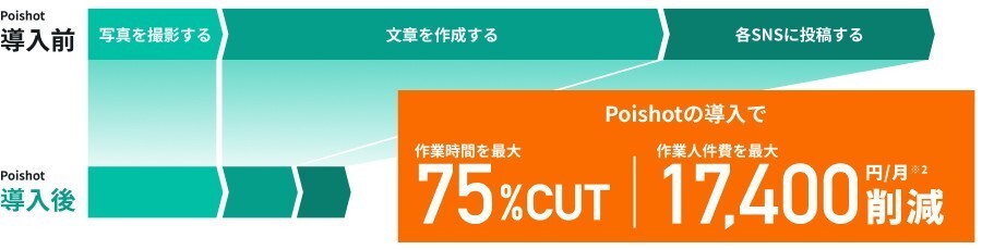 「Poishot」の導入効果