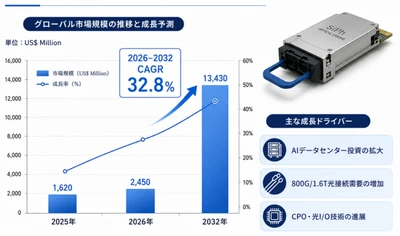 世界のシリコンフォトニクス光エンジンメーカー動向：売上、販売量、価格推移分析2026-2032