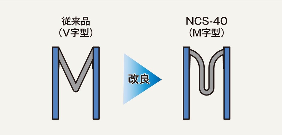ゴム部（グレーの部分）の形状をV字型からM字型へと改良