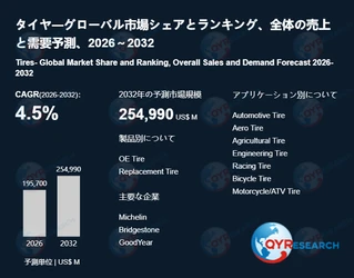 タイヤ業界の市場動向：2032年には254990百万米ドル規模に成長