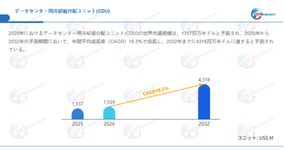 上記データはQYResearchのレポートに基づいています：「データセンター用冷却液分配ユニット（CDU）―グローバル市場シェアとランキング、全体の売上と需要予測、2026～2032」。Email：japan@qyresearch.com